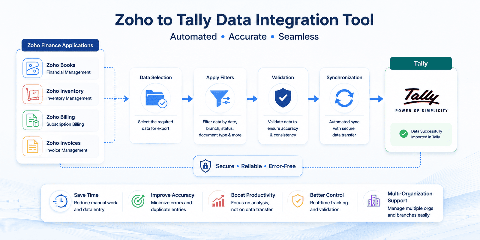 Zoho to Tally Data Integration Tool: Simplify Accounting Synchronization & Save Hours of Manual Work
